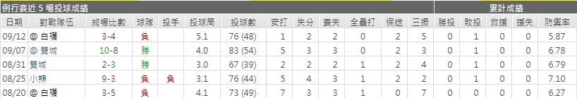 運彩分析老虎先發表現