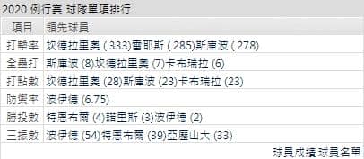 運彩分析老虎打線能力