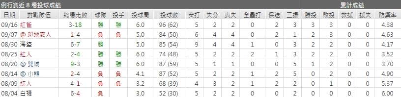  布瑞特‧安德森運彩分析