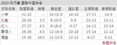 聯盟戰績運彩分析