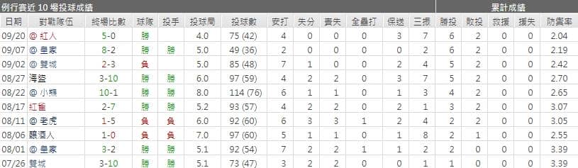 運彩分析達拉斯‧凱戈 