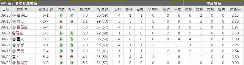 克雷頓‧柯蕭運彩分析