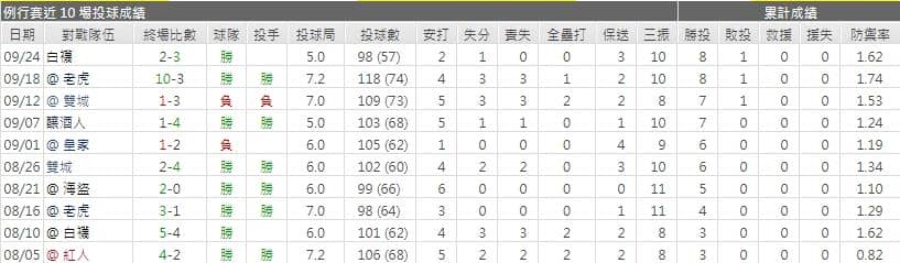 主隊先發投手運彩分析
