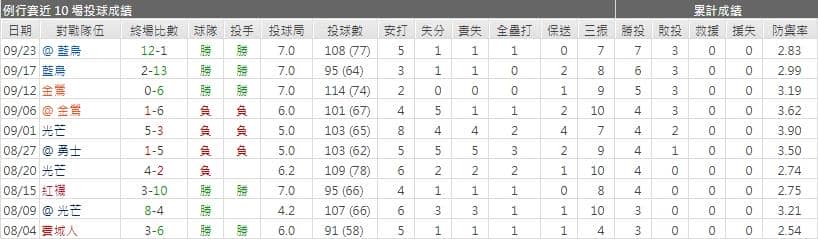 運彩分析客隊先發投手