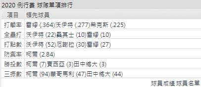 運彩分析客隊打線