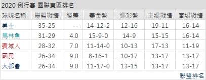 勇士聯盟戰績運彩分析