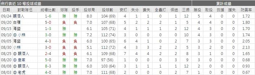 運彩分析紅人先發投手