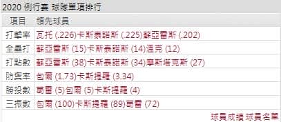 運彩分析紅人打線