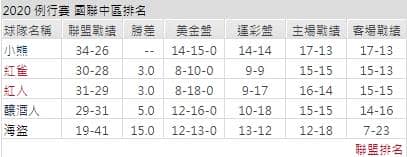 運彩分析紅人聯盟戰績