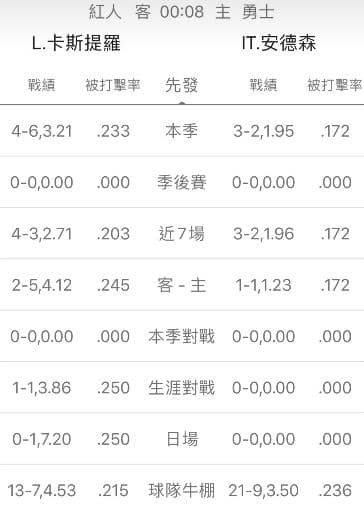 陣容戰績運彩分析