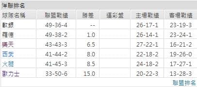 聯盟戰績運彩分析