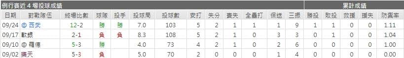 運彩分析客隊先發投手