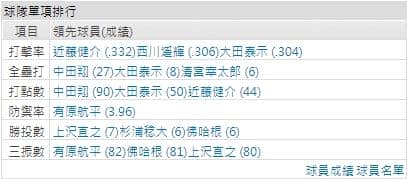 運彩分析客隊打線