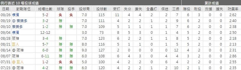 森下 暢仁運彩分析