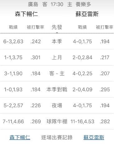 陣容戰績運彩分析