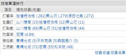 西武獅運彩分析