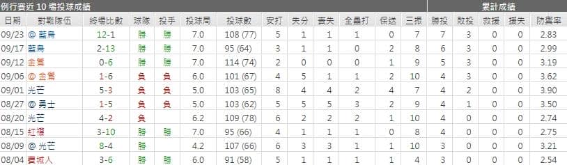 格里特‧柯爾運彩先發