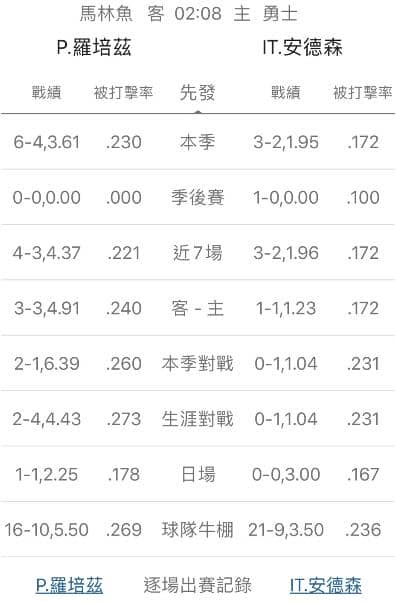 陣容戰績運彩分析