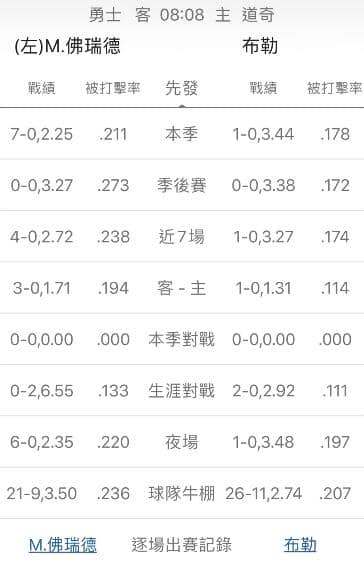 陣容戰績運彩分析