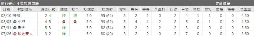 皇家先發投手表現運彩分析