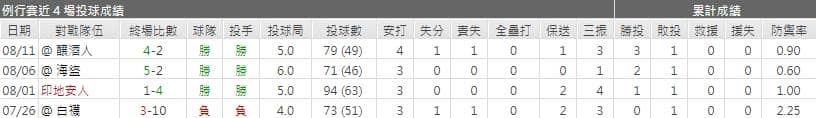 運彩分析雙城先發投手表現