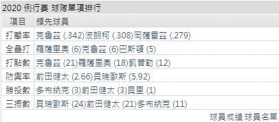 運彩分析雙城打線能力