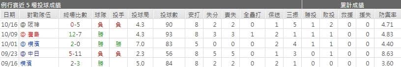  歳内 宏明運彩分析