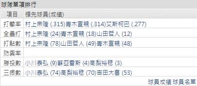 養樂多燕子運彩分析