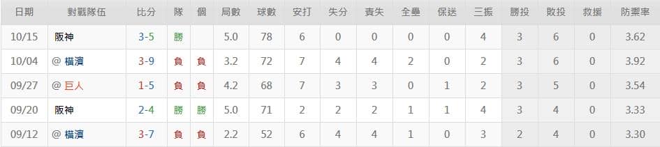 運彩分析松葉貴大