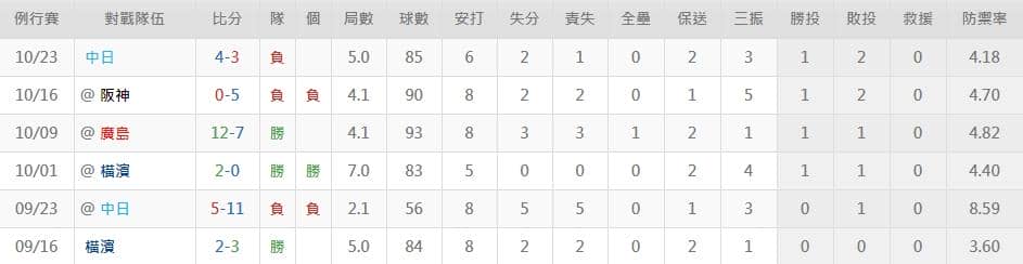 歳内 宏明運彩分析