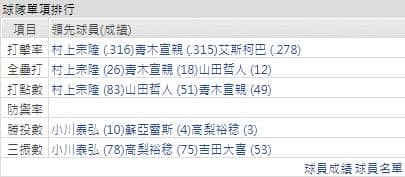 養樂多燕子運彩分析