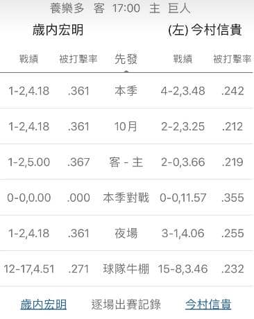 陣容戰績運彩分析