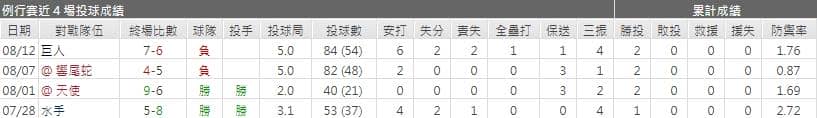 太空人先發投手表現運彩分析