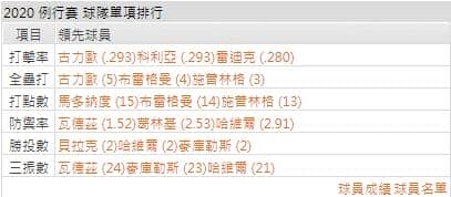 太空人打線能力運彩分析