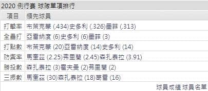 運彩分析落磯打線能力