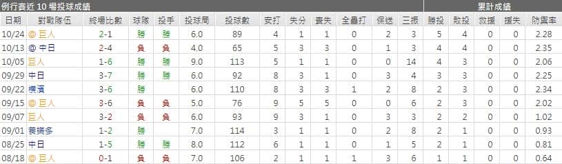 髙橋 遥人運彩分析