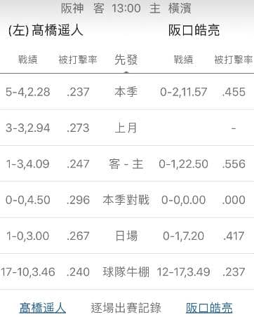 陣容戰績運彩分析