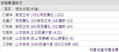 運彩分析歐力士猛牛
