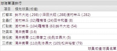 運彩分析樂天金鷹