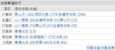 西武獅運彩分析