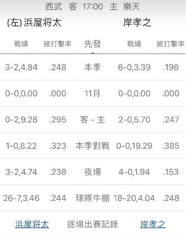陣容戰績運彩分析