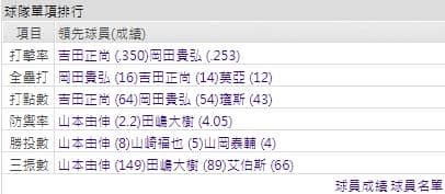 歐力士猛牛運彩分析