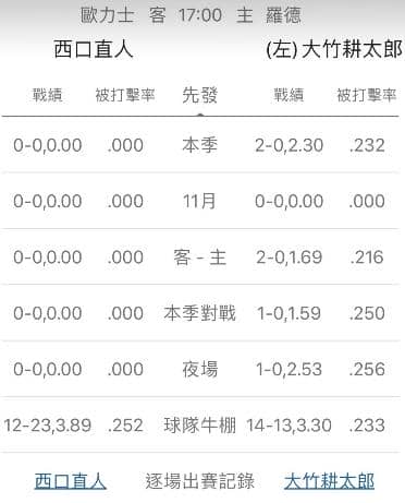 陣容戰績運彩分析