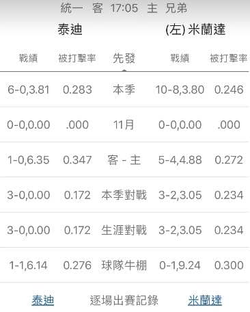 陣容戰績運彩分析