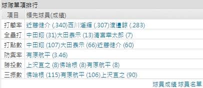日本火腿鬥士運彩分析