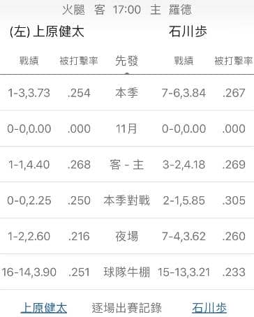 陣容戰績運彩分析