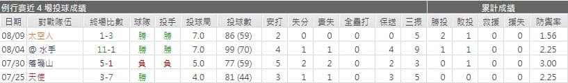 運彩分析運動家先發投手表現