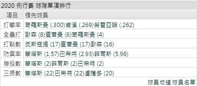 運彩分析運動家打線能力