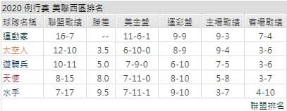 運彩分析運動家聯盟戰績