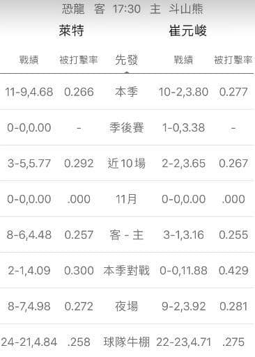 陣容戰績運彩分析